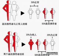 <b>34歲張女士地中海貧血隱形基因 俄羅斯試管嬰兒好孕</b>
