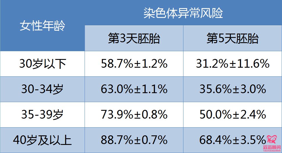 染色體異常風(fēng)險(xiǎn)