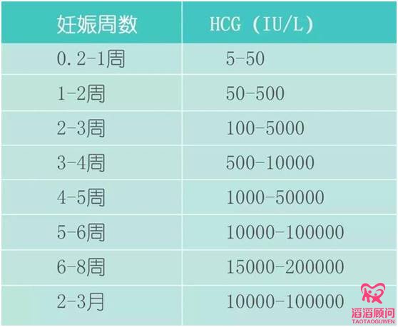 正常妊娠期間血清HCG水平