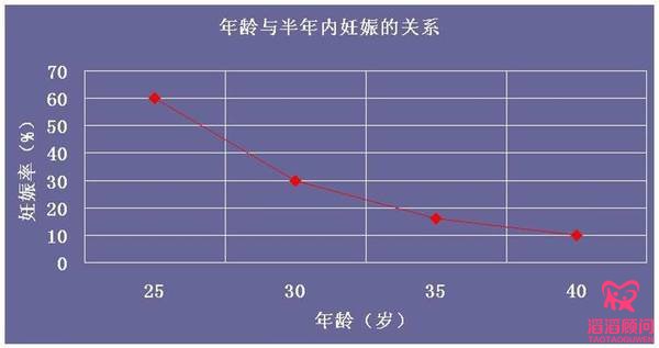 生育力隨年齡增長而下降