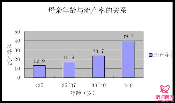 隨年齡增長流產(chǎn)率也上升