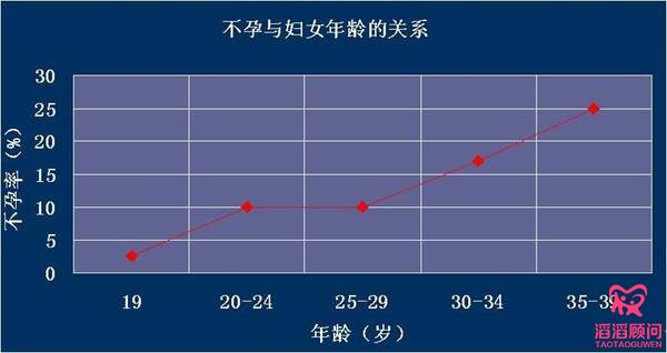 不孕與女性年齡的關(guān)系