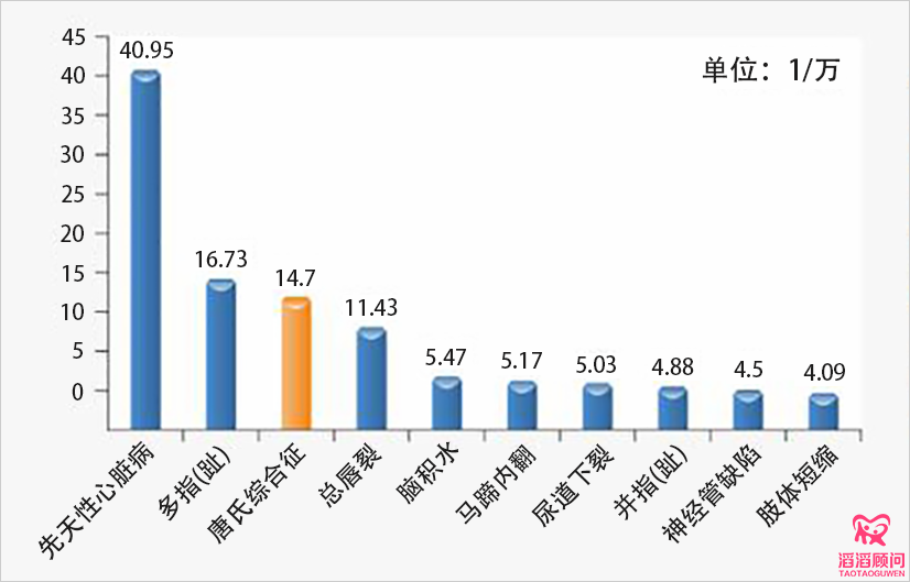 我國出生缺陷發(fā)生率排名
