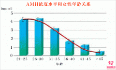 滔滔顧問：AMH卵巢儲(chǔ)備低，有什么方法調(diào)理呢？